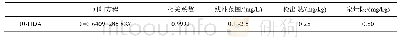 《表1 10-HDA的回归方程、相关系数、线性范围、检出限及定量下限》