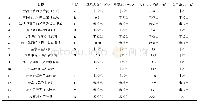 《表4 14个厂家的样品结果》