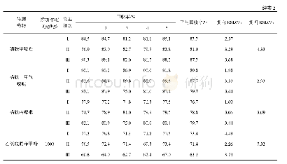 表2 鸡肉中添加6种抗球虫药的回收率测定结果(n=5)