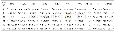 表3 腐乳样品中生物胺含量(mg/kg,n=3)