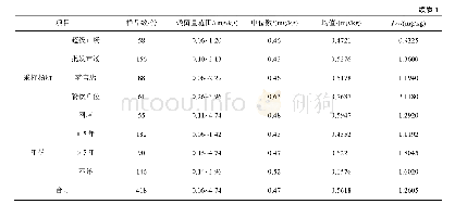 《表1 2013～2015年广州市售普洱茶铅残留状况分析表》