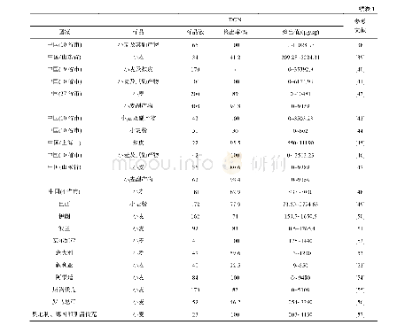 表1 近年来小麦及其副产品中DON的污染状况