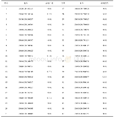表4 52批次莲子二氧化硫检测结果(g/kg)