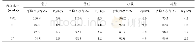 《表3 嘧菌酯在4种小作物中的添加回收率及相对标准偏差(n=5)》