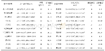 表2 氨基甲酸酯类杀虫剂的定性、定量离子对等质谱参数