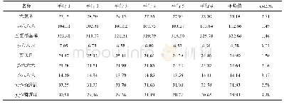 表4 人参中22种有机氯农药检测结果(μg/kg,n=6)