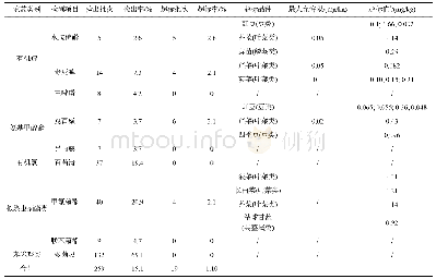 《表4 不同种农药在蔬菜中的检出情况》