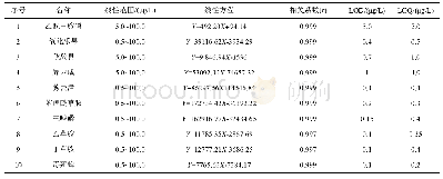 《表4 10种农药的标准曲线、线性范围、相关系数及检出限、定量限》