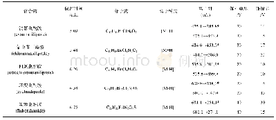 表1 5种化合物的分子式及质谱分析条件