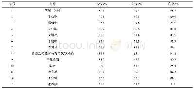 《表3 3种茶叶中47种农药的回收率》