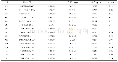 表4 各元素的线性关系、检出限及RSD(n=6)