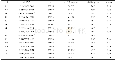 《表4 各元素的线性关系、检出限及RSD(n=6)》