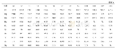 表6 13批样品中15种元素含量测定结果(n=3)(mg/kg)