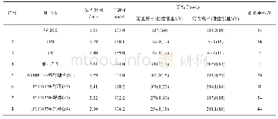 《表1 MRM监测模式下农药的质谱采集参数》