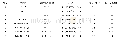 表2 8种农药的线性范围、相关系数和定量限