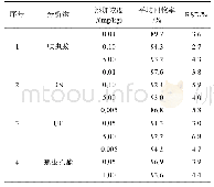 表3 8种农药的加标回收率及精密度数据(n=5)