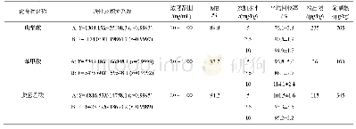 《表3 54种食品添加剂的线性及相关系数r、平均回收率、RSD和检出限(n=6)》