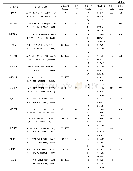 表3 54种食品添加剂的线性及相关系数r、平均回收率、RSD和检出限(n=6)