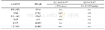 《表4 GB 23200.8-2016中部分项目定量限与GB 2763-2019中最大限量对照表》