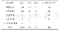 《表5 微生物指标不合格情况》