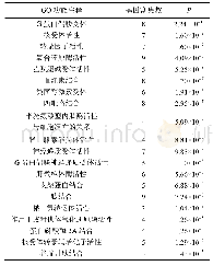 表4 牛蒡子有效功能因子作用靶点GO功能分析结果