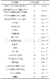 表5 牛蒡子有效功能因子作用靶点KEGG通路富集分析结果