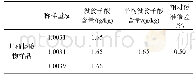 表2 样品中没食子酸含量测定结果(n=3)