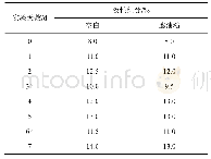 表4 滤油粉对煎炸过程中大豆油极性组分的影响