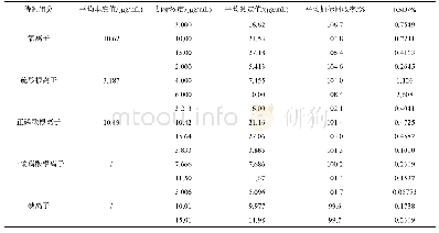 表3 实际样品中添加5种阴离子的加标回收率(n=9)