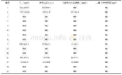 《表4 15批保健酒中14种黄酮类化合物的含量(n=3)》