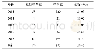 《表1 不同年份蟹镉超标水平》