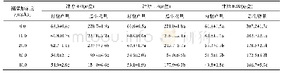 《表3 各品种水稻籽粒产量及总生物量(n=3)》