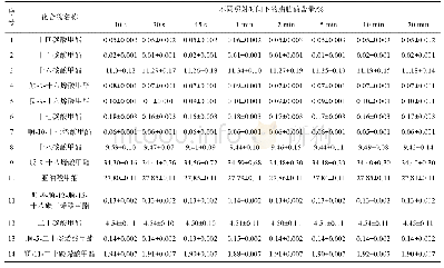 表3 不同照射时间下的脂肪酸含量(n=6)