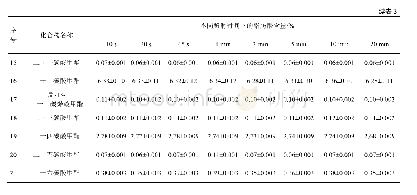 表3 不同照射时间下的脂肪酸含量(n=6)