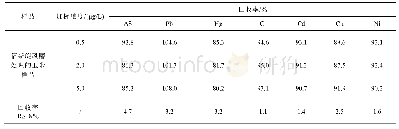 表4 回收率实验结果：电感耦合等离子体质谱法比较不同制粉方式对玉米中重金属含量的影响