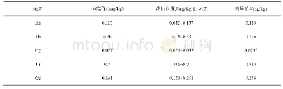 《表5 质控样标准值及测定结果》