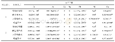 表6 不同制粉方式重金属检测结果(mg/kg)