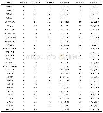 表1 38种药物的质谱参数