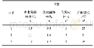 《表2 紫菜酱正交实验表：特色紫菜酱的发酵工艺》