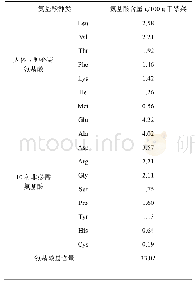 《表3 坛子菜干的氨基酸组成成分测定结果》