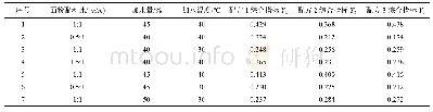 《表4 响应面试验设计及结果》