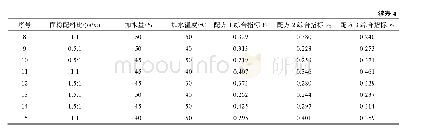 表4 响应面试验设计及结果