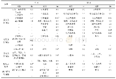 表1 中国与韩国在植物源食品中的铅、镉限值对比(mg/kg)