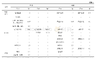 《表3 中国与韩国在部分食品中的铅、镉限值对比(mg/kg)》