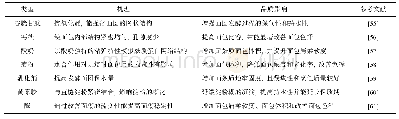 《表1 添加剂对无麸质食品品质的影响》