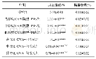 《表3 各组小鼠脏器指数的变化情况(±s,n=10)》