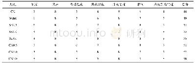 《表1 抗坏血酸盐浸渍冷冻对东北冻梨感官品质的影响》