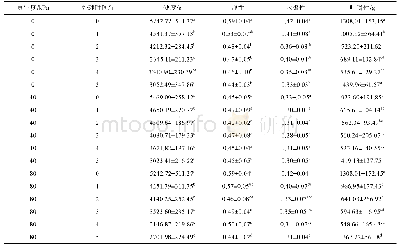 表3 浸渍真空度和处理时间对草鱼片质构特性的影响(n=6)