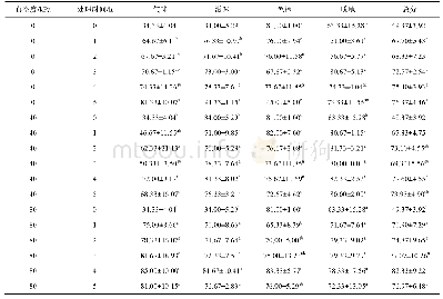 表4 浸渍真空度和处理时间对草鱼片感官评分的影响(n=6)