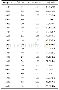 《表5 草鱼片加工工艺响应面试验设计方案及试验结果(n=6)》